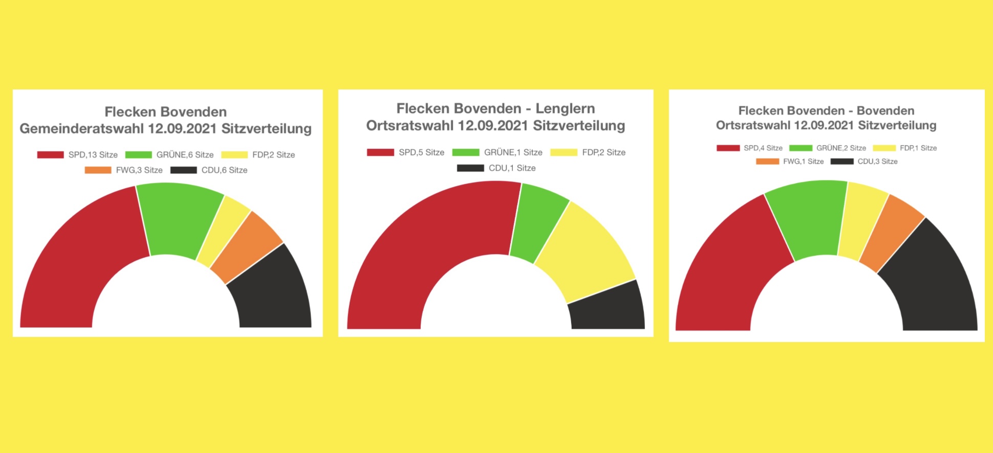 Sitzverteilung nach Kommunalwahl 2021